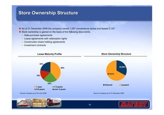 As of 31 December 2009 the company owned 1,057 convenience stores and leased 2,147 
 Store ownership is gained on the basis of the following documents: 
– Sale-purchase agreements 
– Lease agreements with redemption rights 
– Construction share holding agreements 
– Investment contracts 
Lease Maturity Profile Store Ownership Structure 
16 
Store Ownership Structure 
32,99% 
67,01% 
Owned Leased 
39% 
23% 
22% 
16% 
1 year 1-3 years 
3-5 years over 5 years 
Source: Company as of 30 June 2009 Source: Company as of 31 December 2009 
 