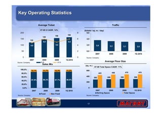 (tickets / sq. m. / day) 
6,0 
4,0 
2,0 
Source: Company 
(sq. m.) 
600 
400 
200 
17 
Key Operating Statistics 
Average Ticket 
Sales Mix 
12,1% 11,7% 12,3% 11,2% 
87,9% 88,3% 87.7% 88.8% 
200 
150 
100 
50 
Source: Company 
100,0% 
80,0% 
60,0% 
40,0% 
20,0% 
0,0% 
2007 2008 2009 1Q 2010 
Food Non Food 
Traffic 
3,6 3,3 3,1 3,0 
0,0 
2007 2008 2009 1Q 2010 
Average Floor Size 
443 458 470 470 
292 299 306 306 
0 
2007 2008 2009 1Q 2010 
Selling Space Total Space 
Source: Company 
Source: Company 
07-09 $ CAGR: 14% 
07-09 Total Space CAGR: 11% 
158 165 
149 
122 
4,8 
6,0 6,0 
5,0 
0 
2007 2008 2009 1Q 2010 
8 
6 
4 
2 
0 
RUB US $ 
 