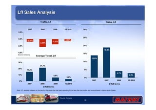 30% 
25% 
20% 
15% 
10% 
5% 
18 
Lfl Sales Analysis 
Source: Company 
Traffic, Lfl 
Average Ticket, Lfl 
14,8% 
21,7% 
5,8% 
3,4% 
2,0% 
0,0% 
-2,0% 
30% 
20% 
10% 
0% 
2007 2008 2009 1Q 2010 
RUB terms 
-0,78% 
-2,30% 
-1,52% 
-0,60% 
-4,0% 
2007 2008 2009 1Q 2010 
Sales, Lfl 
13,9% 
18,8% 
4,1% 
2,9% 
0% 
2007 2007 2009 1Q 2010 
RUB terms 
Source: Company 
Note: LFL analysis is based on the result of the stores that had been operating for not less than six months and have achieved a mature level of sales 
 