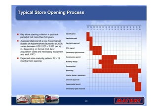 23 
Typical Store Opening Process 
M 
1 
M 
2 
M 
3 
M 
4 
M 
5 
M 
6 
M 
7 
M 
8 
M 
9 
M 
10 
M 
11 
M 
12 
M 
13 
M 
14 
M 
15 
M 
16 
M 
17 
M 
18 
Identification 
Land plot audit 
Land plot approval 
SPA signed 
Ownership right received 
Construction permit 
Building design 
Construction 
Financing 
Interior design / equipment 
Licences approval 
Hypermarket launch 
Ownership rights received 
 Key store opening criterion is payback 
period of not more than 5-8 years 
 Average total cost of a new hypermarket 
(based on hypermarkets launched in 2008) 
varies between US$1,522 – 3,827 per sq. 
m. depending on format (incl. land 
acquisition costs and necessary equipment 
and excl. VAT) 
 Expected store maturity pattern: 12 - 15 
months from opening 
 