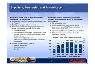 Suppliers, Purchasing and Private Label 
27 
Share of Private Label Products in Revenue 
(%) 
508 551 
700 700 
530 541 
265 
10,9% 12,08% 12,28% 
8,2% 
6,3% 
5,1% 
12,12% 
800 
600 
400 
200 
0 
2004 2005 2006 2007 2008 2009 1Q 2010 
15 
12 
9 
6 
3 
0 
Number of Items Share in Retail Sales 
Magnit is the largest buyer for many domestic and 
international FMCG producers 
 Weekly Assortment Committee approves the assortment 
and suppliers 
 Direct purchasing and delivery contracts 
 Economies of scale and wide geographical presence 
enable low prices and favorable contract terms 
– Volume discounts 
– Compensation of external and internal logistics costs 
– Average credit term in 2009 was 46 days and could 
be up to 60 days 
– Contract term is typically 1-year 
– Often can be unilaterally terminated by Magnit with 
no penalties 
 Supplier bonuses criteria is based on 
– Meeting sales targets 
– Store promotions 
– Loyalty 
Private label products are designed to replace the 
cheapest SKUs to maximise returns on each metre of 
shelving space 
 541 private label SKUs 
 Private label products accounted for 12.39% 
(convenience format)/6.92%(hypermarket) share of 
retail revenue in 3M 2010 
 Approximately 88% of private label products are food 
 Share of non-food products in private label is 
expected to increase 
Source: Company 
 
