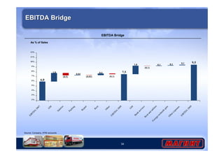 EBITDA 2008 
34 
EBITDA Bridge 
EBITDA Bridge 
As % of Sales 
12% 
11% 
10% 
9% 
8% 
7% 
6% 
5% 
4% 
3% 
Source: Company, IFRS accounts 
0,1 9,5 0,1 0,1 
(0,1) 
1,8 
7,5 
(0,1) 
0,4 
(0,03) 
0,04 
(0,5) 
1,8 
6,0 
2% 
EBITDA 2007 
GM 
Salaries 
Packing 
Repair 
Rent 
Other 
GM 
Rent and utilities 
Bank services 
Foreign exchanfe gain 
Other expenses 
EBITDA 2009 
 