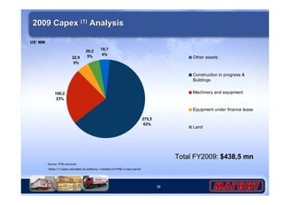 36 
2009 Capex ((1)) Analysis 
US’ MM 
100,2 
23% 
22,9 
5% 
Source: IFRS accounts 
20,2 
5% 
19,7 
4% 
Notes (1) Capex calculated as additions + transfers of PPE in each period 
275,5 
63% 
Other assets 
Construction in progress  
Buildings 
Machinery and equipment 
Equipment under finance lease 
Land 
Total FY2009: $438,5 mn 
 