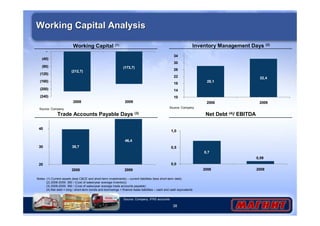 34 
30 
26 
22 
18 
14 
1,0 
0,5 
38 
Working Capital Analysis 
39,7 
46,4 
- 
(40) 
(80) 
(120) 
(160) 
(200) 
40 
30 
20 
2008 2009 
Inventory Management Days (2) 
28,1 
32,4 
10 
2008 2009 
Trade Accounts Payable Days (3) 
Source: Company 
Source: Company, IFRS accounts 
Working Capital (1) 
(212,7) 
(173,7) 
(240) 
2008 2009 
Source: Company 
Net Debt (4)/ EBITDA 
0,7 
0,09 
0,0 
2008 2009 
Notes: (1) Current assets (less CCE and short-term investments) – current liabilities (less short-term debt) 
(2) 2008-2009: 360 / (Cost of sales/year average inventory) 
(3) 2008-2009: 360 / (Cost of sales/year average trade accounts payable) 
(4) Net debt = long / short-term bonds and borrowings + finance lease liabilities – cash and cash equivalents 
 