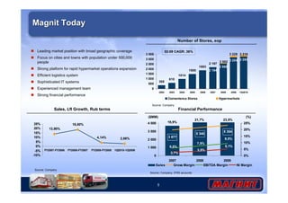 02-09 CAGR: 36% 
3 500 
3 000 
2 500 
2 000 
1 500 
1 000 
500 
Source: Company 
($MM) (%) 
5 
Magnit Today 
 Leading market position with broad geographic coverage 
 Focus on cities and towns with population under 500,000 
 Strong platform for rapid hypermarket operations expansion 
4,14% 2,86% 
 Efficient logistics system 
 Sophisticated IT systems 
 Experienced management team 
 Strong financial performance 
13,90% 
18,80% 
people 
25% 
20% 
15% 
10% 
5% 
0% 
-5% 
-10% 
FY2007-FY2006 FY2008-FY2007 FY2009-FY2008 1Q2010-1Q2009 
Number of Stores, eop 
Financial Performance 
5 354 
5 348 
3 677 
21,7% 23,5% 
19,9% 
9,5% 
7,5% 
6,0% 5,1% 
3,5% 
2,7% 
4 000 
3 000 
2 000 
1 000 
0 
2007 2008 2009 
25% 
20% 
15% 
10% 
5% 
0% 
Sales Gross Margin EBITDA Margin NI Margin 
Source: Company 
Source: Company, IFRS accounts 
Sales, Lfl Growth, Rub terms 
3 204 3 293 
2 197 
3 228 3 318 
2 568 
2 194 
2 582 
1893 
1500 
1014 
610 
368 
0 
2002 2003 2004 2005 2006 2007 2008 2009 1Q2010 
Convenience Stores Hypermarkets 
 