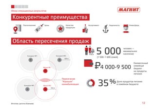 Обзор операционных результатов 
Конкурентные преимущества 
Расположение Качество 
Ассортимент Цены Надежность Атмосфера 
продукции 
5 000 человек — 
минимальное 
население 
Область пересечения продаж 
(1 500–1 600 семей) 
4 000-9 500 
Ежемесячный 
семейный 
бюджет 
на продукты 
питания 
35%Доля продуктов питания 
12 
в семейном бюджете 
P= 
Конкурент №1 Конкурент №2 
Пересечение 
“Хорошая” 
каннибализация 
Магнит №1 
Магнит №2 
500 м 
Конкурент №3 
500 м 
Источник: расчеты Компании 
 