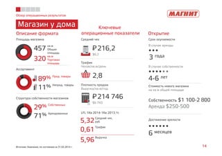Обзор операционных результатов 
Магазин у дома 
Описание формата 
457 кв.м 
Общая 
площадь 
320 кв.м 
Торговая 
площадь 
89% Прод. товары 
Ключевые 
операционные показатели Открытие 
Площадь магазина Средний чек Срок окупаемости 
Ассортимент 
=P216,2 
$6,2 
Трафик 
Чеков/кв.м/день 
2,8 
В случае аренды 
3 года 
В случае собственности 
4-6 лет 
11% Непрод. товары 
Структура собственности магазинов 
29% Собственных 
71% Арендованных 
Плотность продаж 
Выручка/кв.м/год 
=P214 746 
$6 743 
LFL 1Кв 2014-1Кв 2013,% 
Средний чек, 
5,32руб. 
0,61Трафик 
5,96Выручка 
Стоимость нового магазина 
на кв.м общей площади 
Собственность $1 100-2 800 
Аренда $250-500 
Достижение зрелости 
6 месяцев 
Источник: Компания, по состоянию на 31.03.2014 г. 14 
 