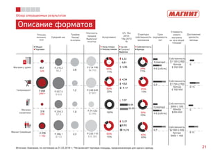 Площадь 
магазина, 
кв.м 
Средний чек 
Трафик 
Чеков/ 
кв.м/день 
Плотность 
продаж 
Выручка/ 
кв.м/год 
Ассортимент 
LFL 1Кв 
2014- 
1Кв 2013 
% 
Структура 
собственности 
магазинов 
Срок 
окупаемости, 
лет 
Стоимость 
нового 
магазина 
на кв.м общей 
площади 
Достижение 
зрелости, 
месяцы 
• Общая 
• Торговая 
• Прод.товары 
• Непрод.товары 
• Ср.чек 
• Трафик/ 
Выручка 
• Собственность 
• Аренда 
29% 
71% 
Обзор операционных результатов 
Описание форматов 
457 
320 
Собственность 
$1 100-2 800 
Аренда 
$ 250-500 
2,8 
P.216,2 
$6,2 
P.214 746 
$6 743 
89% 
11% 
Магазин у дома 
6 
3 (аренда) 
4-6 (собств.) 
5,32 
0,61 
5,96 
4,34 
85% 
15% 
30% 
70% 
40% 
60% 
Гипермаркет 
Магазин 
косметики 
Магнит Семейный 
7 058 
2991* 
318 
239 
2 276 
1 162 
1,2 
1,0 
2,3 
P.557,5 
$16,0 
P.254,3 
$7,3 
P.386,1 
$11,0 
P.248 649 
$7 807 
P.74 532 
$2 340 
P.330 110 
$10 365 
80% 
20% 
100% 
85% 
15% 
8-15 
6 
8-15 
6-9 
3 (аренда) 
4-6 (собств.) 
6-9 
4,62 
9,17 
1,97 
5,27 
50,54 
9,93 
53,50 
15,73 
Собственность 
$1 700-2 900 
Аренда 
$ 700-900 
Собственность 
$800-2 500 
Аренда 
$200-450 
Собственность 
$2 000-2 600 
Аренда 
$800-1 400 
Источник: Компания, по состоянию на 31.03.2014 г.; *Не включает торговую площадь, предназначенную для сдачи в аренду 21 
 
