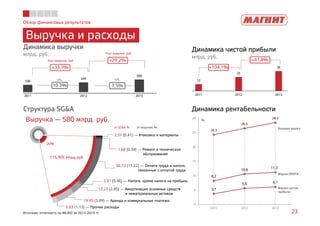 Обзор финансовых результатов 
Выручка и расходы 
Динамика выручки 
млрд. руб. 
Динамика чистой прибыли 
млрд. руб. 
Рост выручки, руб. 
+33,7% 
Рост выручки, руб. 
+29,2% 
449 
LFL LFL 
10,3% 7,5% 
+104,1% 
+41,8% 
336 
580 
2011 2012 2013 
12 
25 
Динамика Структура SG&A рентабельности 
36 
2011 2012 2013 
24,3 
26,5 
28,5 
8,2 
10,6 
11,2 
3,7 
5,6 6,1 
30 
25 
20 
15 
10 
5 
0 
Валовая маржа 
Маржа EBIDTA 
Маржа чистой 
прибыли 
2011 2012 2013 
Выручка — 580 млрд. руб. 
% 
20% 
115,905 млрд.руб. 
от SG&A,% от выручки, % 
2,07 (0,41) ― Упаковка и материалы 
1,68 (0,34) ― Ремонт и техническое 
обслуживание 
56,13 (11,22) ― Оплата труда и налоги, 
связанные с оплатой труда 
2,31 (0,46) ― Налоги, кроме налога на прибыль 
12,23 (2,45) ― Амортизация основных средств 
и нематериальных активов 
19,95 (3,99) ― Аренда и коммунальные платежи 
5,63 (1,13) ― Прочие расходы 
Источник: отчетность по МСФО за 2011-2013 гг. 23 
 