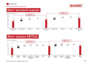 24,33 
26,53 
28,51 
2,06 0,25 -0,11 
1,85 0,08 0,05 
33 
31 
29 
27 
25 
23 
21 
19 
17 
15 
Валовая маржа 
2011 
Торговая маржа Транспорт Убытки Валовая маржа 
2012 
Торговая маржа Транспорт Убытки Валовая маржа 
2013 
Обзор финансовых результатов 
Мост валовой маржи 
% от выручки 
+220 б.п. 
+198 б.п. 
Мост маржи EBITDA 
% от выручки 
8,22 
+234 б.п. +60 б.п. 
-1,01 
-0,35 -0,01 
-0,15 -0,08 10,56 11,16 
2,21 0,28 0,08 
1,97 
14 
12 
10 
8 
6 
4 
2 
0 
EBIDTA 
2011 
Валовая 
маржа 
Заработная 
плата 
Аренда и 
коммунальные 
платежи 
Расходы на 
маркетинг 
Прочее EBIDTA 
2012 
Валовая 
маржа 
Заработная 
плата 
Аренда и 
коммунальные 
платежи 
Прочее EBIDTA 
2013 
Источник: отчетность по МСФО за 2011-2013 гг. 24 
 