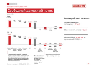 Обзор финансовых результатов 
Свободный денежный поток 
Анализ рабочего капитала 
Средний срок расчета с 
поставщиками – 39 дней 
Оборачиваемость запасов – 42 дня 
млн. руб. 
2012 
47 309 
2013 
36 670 
-11 570 
-4 753 
-896 -4 142 -5 601 
-47 928 
11 033 
-312 
- 4 216 
Рабочий капитал: 94 млн. руб. по 
состоянию на 31.12.2013 г. 
65 358 
44 624 
-8 163 
-4 550 
-8 021 
Скорректир. 
EBIDTA 
Изменения в 
рабочем 
капитале 
Чистые 
процентные 
расходы 
Уплаченные 
налоги 
Скорректирована на убыток от выбытия 
основных средств, резерв по сомнительной 
дебиторской задолженности, прибыль по 
курсовым разницам, финансовые расходы, 
прибыль от выбытия дочерней компании и 
инвестиционные доходы 
256 -9 545 10 632 
-7 608 -6 521 
-52 488 
OCF Capex Проч. 
денеж. 
потоки от 
инвест. д-ти 
Рассчитывается как 
прирост стоимости 
активов + отчисления 
по основным 
средствам за 
соответствующий 
период 
FCF Выплата 
дивидендов 
Проч. 
денеж. 
потоки от 
инвест. д-ти 
CF 
Не включает денежный поток 
от финансовой деятельности 
Источник: отчетность по МСФО за 2012 – 2013 гг. 25 
 