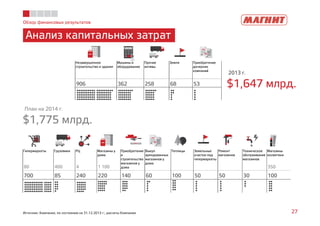 Обзор финансовых результатов 
Анализ капитальных затрат 
Незавершенное 
строительство и здания 
Машины и 
оборудование 
Прочие 
активы 
Земля Приобретение 
дочерних 
компаний 
906 362 258 68 53 
2013 г. 
$1,647 млрд. 
План на 2014 г. 
$1,775 млрд. 
Гипермаркеты Грузовики РЦ Магазины у 
дома 
Приобретение 
и 
строительство 
магазинов у 
дома 
Выкуп 
арендованных 
магазинов у 
дома 
Теплицы Земельные 
участки под 
гипермаркеты 
Ремонт 
магазинов 
Техническое 
обслуживание 
магазинов 
Магазины 
косметики 
80 400 4 1 100 350 
700 85 240 220 140 60 100 50 50 30 100 
Источник: Компания, по состоянию на 31.12.2013 г.; расчеты Компании 27 
 