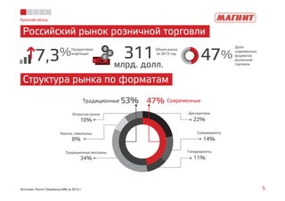 Краткий обзор 
Российский рынок розничной торговли 
47 
инфляция 311 
Объем рынка 
за 2013 год % 
Структура рынка по форматам 
53% 47% 
7,3%Продуктовая 
млрд. долл. 
Доля 
современных 
форматов 
розничной 
торговли 
Традиционные 5 3% Современные 
Дискаунтеры 
22% 
Супермаркеты 
14% 
Гипермаркеты 
11% 
Открытые рынки 
10% 
Киоски, павильоны 
8% 
Традиционные магазины 
34% 
5 
Источник: Расчет Сбербанка КИБ за 2013 г. 
 