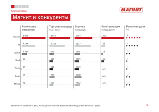 Краткий обзор 
Магнит и конкуренты 
Количество 
магазинов 
Торговая площадь 
тыс. кв.м 
Выручка 
млрд.руб. 
Капитализация 
млрд.долл. 
Рыночная доля 
% 
8 093 
4 544 
1 799 
Магнит 
X5 
Дикси 
3 011 
2 223 
617 
579,7 
532,7 
180,5 
26,5 
4,6 
1,6 
6 
5 
2 
94 
87 
79 
72 
Окей 
Лента 
Ашан 
Метро 
489 
508 
740 
564 
139,5 
144,3 
232,6* 
183,2 
3,2 
n/a 
n/a 
n/a 
1 
1 
2 
2 
Истночник: по состоянию на 31.12.2013 г.; данные компаний, Инфолайн, Bloomberg, расчеты Магнита; *— 2012 г. 6 
 