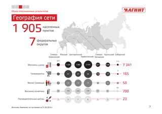 Обзор операционных результатов 
География сети 
населенных 
1 905пунктов 
федеральных 
7округов 
Северо- 
Кавказский 
Южный 
Центральный Уральский Сибирский 
Приволжский 
Северо- 
Западный 
321 
111 
Магазины у дома 7 341 
2 
1 425 1 860 2 375 621 628 
Гипермаркеты 6 51 27 52 10 17 
165 
Магнит Семейный 2 12 12 17 1 5 1 
50 
10 
Магазины косметики 48 199 143 199 59 42 
700 
Распределительные центры 1 5 7 6 1 2 1 23 
Источник: Компания, по состоянию на 31.03.2014 г. 7 
 