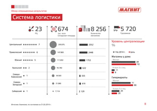 Обзор операционных результатов 
Система логистики 
8 256 
Количество 
магазинов 
674 
тыс. кв.м 
Складская площадь 
23 
РЦ 
5 720 
Грузовиков 
7 
6 
Центральный 
Приволжский 
2552 
2448 
259,075 
147,883 
Уровень централизации 
% 
1 Кв 2014 г. Цель 
Магазины у дома 
5 
2 
1 
1 
1 
Южный 
Уральский 
Северо- 
Кавказский 
Северо- 
Западный 
Сибирский 
1753 
622 
333 
419 
129 
111,832 
92,782 
34,503 
21,060 
7,114 
Магнит 
Услуги 3-х лиц 
89 
11 
92 
8 
Гипермаркеты 
Магнит 
Услуги 3-х лиц 
71 
29 
80 
20 
Источник: Компания, по состоянию на 31.03.2014 г. 8 
 