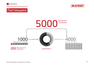 Обзор операционных результатов 
Поставщики 
5000Внутренние 
поставщики 
4000 
Местные поставщики 
1000 
Федеральные поставщики 
55-60% 40-45% 
Ассортимент 
Международные 
200 корпорации 
Источник: Компания, по состоянию на 31.12.2013 г. 9 
 