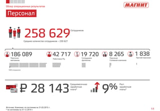 Обзор операционных результатов
Персонал
11
Источник: Компания, по состоянию на 31.03.2015 г.
* по состоянию на 31.12.2014 г.
258 629
Сотрудников
28 143
Среднемесячная
заработная
плата*
9%
Рост
заработной
платы*
P=
186 089Персонал
магазинов
42 717
Работники РЦ
19 720Сотрудники
филиалов
8 265Персонал
Головной компании
1000 сотрудников
Среднее количество сотрудников – 230 627
1 838Прочий персонал
 