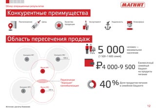 Обзор операционных результатов
Конкурентные преимущества
12
40%Доля продуктов питания
в семейном бюджете
Расположение Качество
продукции
Ассортимент Надежность АтмосфераЦены
5 000
человек —
минимальное
население
(1 500–1 600 семей)
4 000-9 500
Ежемесячный
семейный
бюджет
на продукты
питания
P=
Пересечение
“Хорошая”
каннибализация
Магнит №1
Магнит №2
500 м
Конкурент №1 Конкурент №2
Конкурент №3
500 м
Область пересечения продаж
Источник: расчеты Компании
 