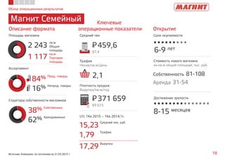 Обзор операционных результатов
Магнит Семейный
18Источник: Компания, по состоянию на 31.03.2015 г.
2 243
кв.м
Общая
площадь
1 117
кв.м
Торговая
площадь
84% Прод. товары
16% Непрод. товары
38% Собственных
62% Арендованных
Описание формата
Ключевые
операционные показатели Открытие
Площадь магазина Средний чек Срок окупаемости
Структура собственности магазинов
Ассортимент
Трафик
Чеков/кв.м/день
Плотность продаж
Выручка/кв.м/год
LFL 1Кв 2015 – 1Кв 2014,%
459,6P=
$7,4
371 659P=
$9 673
2,1
6-9 лет
Стоимость нового магазина
на кв.м общей площади, тыс. руб.
Собственность 81-108
Аренда 31-54
8-15 месяцев
15,23
Средний чек, руб.
1,79
Трафик
17,29
Выручка
Достижение зрелости
 