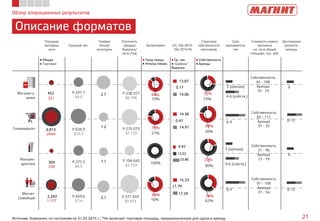Площадь
магазина,
кв.м
Средний чек
Трафик
Чеков/
кв.м/день
Плотность
продаж
Выручка/
кв.м./год
Ассортимент LFL 1Кв 2015-
1Кв 2014 %
Структура
собственности
магазинов
Срок
окупаемости,
лет
Стоимость нового
магазина
на кв.м общей
площади, тыс. руб.
Достижение
зрелости,
месяцы
• Общая
• Торговая
• Прод.товары
• Непрод.товары
• Ср. чек
• трафик/
Выручка
• Собственность
• Аренда
20%
80%
38%
62%
80%
20%
27%
73%
Обзор операционных результатов
Описание форматов
21Источник: Компания, по состоянию на 31.03.2015 г.; *Не включает торговую площадь, предназначенную для сдачи в аренду
Гипермаркет
Магазин
дрогери
Магнит
Семейный
452
6,813
304
2,243
321
2944*
230
1,117
Собственность
42 - 108
Аренда
10 - 19
2.7
1.2
1.1
2.1
P.247,1
$4,0
P.634,9
$10,2
P.277,2
$4,5
P.459,6
$7,4
P.238 077
$6 196
P.275 073
$7 159
P.104 643
$2 724
P.371 659
$9 673
79%
21%
100%
84%
16%
90%
10%
Магазин у
дома
6
8-15
6
8-15
3 (аренда)
6-9
3 (аренда)
6-9
4-6 (собств.)
4-6 (собств.)
13.87
14.38
9.97
15.23
0.17
0.47
12.63
1.79
14.06
14.91
23.86
17.29
Собственность
65 - 111
Аренда
31 - 35
Собственность
31 - 96
Аренда
12 - 19
Собственность
81 - 108
Аренда
31 - 54
 