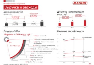 Обзор финансовых результатов
Выручка и расходы
23Источник: отчетность по МСФО за 2012–2014 гг.
26.5
28.5 28.9
10.6 11.2 11.3
5.6 6.1 6.3
0
5
10
15
20
25
30
35
2012 2013 2014
Динамика выручки
млрд. руб.
Динамика чистой прибыли
млрд. руб.
Динамика рентабельностиСтруктура SG&A
Выручка — 764 млрд. руб.
Валовая маржа
Маржа EBITDA
Маржа чистой
прибыли
%
+29,2%
7,5% 14,5%
+31,7%
+41,8%
+33,9%
LFLLFL
Рост выручки, руб.
Рост выручки, руб.
449
580
764
2012 2013 2014
25
36
48
2012 2013 2014
1,84 (0,37) ― Упаковка и материалы
2,23 (0,44) ― Ремонт и техническое
обслуживание
55,01 (10,93) ― Оплата труда и налоги,
связанные с оплатой труда
1,93 (0,38) ― Налоги, кроме налога на прибыль
11,57 (2,30) ― Амортизация основных
средств и нематериальных активов
20,62 (4,10) ― Аренда и
коммунальные платежи
4,51 (0,90) ― Прочие расходы
от SG&A,% от выручки, %
2,29 (0,46) ― Реклама
20%
151 719 млн. руб.
 