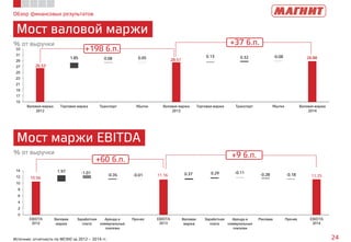 26.53
28.51
28.88-0.081.85 0.08 0.05 0.13 0.32
15
17
19
21
23
25
27
29
31
33
Валовая маржа
2012
Торговая маржа Транспорт Убытки Валовая маржа
2013
Торговая маржа Транспорт Убытки Валовая маржа
2014
Обзор финансовых результатов
Мост валовой маржи
24Источник: отчетность по МСФО за 2012 – 2014 гг.
Мост маржи EBITDA
% от выручки
% от выручки
+198 б.п.
+37 б.п.
+60 б.п.
+9 б.п.
10.56
11.16 11.25
-1.01
-0.35 -0.01
-0.11
-0.28 -0.18
1.97
0.37 0.29
0
2
4
6
8
10
12
14
EBIDTA
2012
Валовая
маржа
Заработная
плата
Аренда и
коммунальные
платежи
Прочее EBIDTA
2013
Валовая
маржа
Заработная
плата
Аренда и
коммунальные
платежи
Реклама Прочее EBIDTA
2014
 