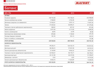 Обзор финансовых результатов
Баланс
Источник: аудированная отчетность по МСФО за 2012 - 2014 гг.
Незначительные отклонения в расчете итогов, промежуточных итогов и/ или процентного изменения обусловлены округлением 26
МЛН. РУБ. 2012 2013 2014
АКТИВЫ
Основные средства 158 752,58 195 158,25 232 968,80
Прочие внеоборотные активы 3 948,69 5 762,40 6 043,82
Денежные средства и их эквиваленты 12 452,61 5 931,13 17 691,54
Запасы 41 025,62 56 095,41 81 475,66
Торговая и прочая дебиторская задолженность 584,02 631,53 813,26
Авансы выданные 2 677,20 3 171,05 4 849,30
Налоги к возмещению 28,94 27,99 69,38
Краткосрочные финансовые активы 876,66 1 150,64 475,18
Расходы будущих периодов 181,94 252,15 242,53
Налог на прибыль к возмещению – – 131,86
ИТОГО АКТИВЫ 220 528,26 268 180,55 344 761,33
КАПИТАЛ И ОБЯЗАТЕЛЬСТВА
Капитал 99 235,71 126 162,14 143 651,62
Долгосрочный долг 38 246,72 37 441,50 44 410,14
Прочие долгосрочные обязательства 6 159,09 8 462,32 10 617,70
Торговая и прочая кредиторская задолженность 42 920,57 48 170,71 66 794,61
Краткосрочный долг 25 121,90 36 319,76 51 256,67
Дивиденды к выплате 0,54 0,03 14 372,03
Прочие краткосрочные обязательства 8 843,73 11 624,09 13 658,56
ИТОГО КАПИТАЛ И ОБЯЗАТЕЛЬСТВА 220 528,26 268 180,55 344 761,33
 
