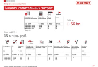 Обзор финансовых результатов
Анализ капитальных затрат
27Источник: Компания, по состоянию на 31.12.2014 г.; расчеты Компании
Незавершенное
строительство и здания
Машины и
оборудование
Прочие
активы
Земля
36 297 11 553 5 156 2 930
FY 2014
₽ 56 bn
План на 2015 г.
65 млрд. руб.
500 млн. руб.
Гипермаркеты РЦ Магазины у
дома
Приобретение и
строительство
магазинов у дома
Выкуп арендованных
магазинов у дома
Теплицы Земельные участки
под гипермаркеты
Ремонт
магазинов
Техническое
обслуживание
магазинов
Магазины
дрогери
90 5 1 200 800
25 000 9 000 8 000 5 000 2 000 4 000 5 000 2 000 1 000 4 000
 