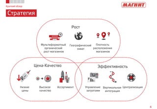Краткий обзор
Стратегия
4
Рост
Цена-Качество Эффективность
Мультиформатный
органический
рост магазинов
Географический
охват
Плотность
расположения
магазинов
Низкие
цены
Высокое
качество
Ассортимент Управление
затратами
Вертикальная
интеграция
Централизация
 