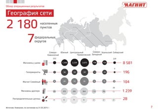 1 239Магазины дрогери
8 581Магазины у дома
196Гипермаркеты
104Магнит Семейный
28Распределительные центры 1 6 9 6 2 2 2
60 293 285 364 115 94
28
4 29 19 35 5 9 3
7 56 34 59 12 24
4
332
1,548 2,234 2,675 798 755
239
Обзор операционных результатов
География сети
7Источник: Компания, по состоянию на 31.03.2015 г.
2 180 населенных
пунктов
7федеральных
округов
Северо-
Кавказский
Южный
Приволжский
Северо-
Западный
Уральский СибирскийЦентральный
 