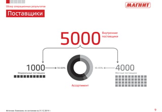 Обзор операционных результатов
Поставщики
9Источник: Компания, по состоянию на 31.12.2014 г.
5000
Внутренние
поставщики
4000Местные поставщики
1000Федеральные поставщики
Ассортимент
55-60% 40-45%
 