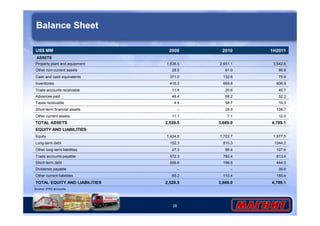 Balance Sheet 
US$ MM 2009 2010 1H2011 
ASSETS 
Property plant and equipment 1,638.5 2,651.1 3,542.6 
Other non-current assets 28.5 61.0 95.8 
Cash and cash equivalents 371.0 132.6 75.8 
Inventories 415.2 659.8 806.9 
Trade accounts receivable 11.4 20.6 45.7 
Advances paid 48.4 69.2 52.2 
Taxes receivable 4.4 58.7 19.3 
Short-term financial assets – 28.9 138.7 
Other current assets 11.1 7.1 12.0 
TOTAL ASSETS 2,528.5 3,689.0 4,789.1 
EQUITY AND LIABILITIES 
Equity 1,424.8 1,722.7 1,977.5 
Long-term debt 152.3 810.3 1244.2 
Other long-term liabilities 27.3 66.4 107.6 
Trade accounts payable 572.3 782.4 813.8 
Short-term debt 266.6 196.8 444.9 
Dividends payable – – 35.6 
Other current liabilities 85.2 110.4 165.4 
TOTAL EQUITY AND LIABILITIES 2,528.5 3,689.0 4,789.1 
26 
Source: IFRS accounts 
 