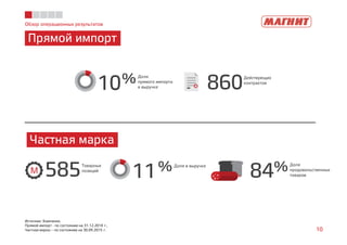 Обзор операционных результатов
Прямой импорт
10
Источник: Компания,
Прямой импорт - по состоянию на 31.12.2014 г.,
Частная марка – по состоянию на 30.09.2015 г.
11%Доля в выручке
585Товарных
позицийM 84%Доля
продовольственных
товаров
Частная марка
10%Доля
прямого импорта
в выручке 860Действующих
контрактов
 