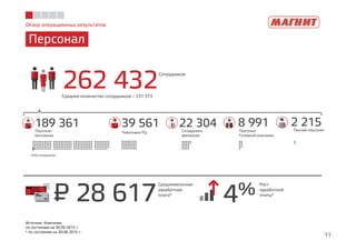 Обзор операционных результатов
Персонал
11
Источник: Компания,
по состоянию на 30.09.2015 г.
* по состоянию на 30.06.2015 г.
262 432
Сотрудников
28 617
Среднемесячная
заработная
плата*
4%
Рост
заработной
платы*
P=
189 361Персонал
магазинов
39 561
Работники РЦ
22 304Сотрудники
филиалов
8 991Персонал
Головной компании
1000 сотрудников
Среднее количество сотрудников – 231 373
2 215Прочий персонал
 