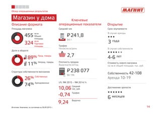 Обзор операционных результатов
Магазин у дома
14Источник: Компания, по состоянию на 30.09.2015 г.
455
кв.м
Общая
площадь
324
кв.м
Торговая
площадь
89% Прод. товары
11% Непрод. товары
26% Собственных
74% Арендованных
Описание формата
Ключевые
операционные показатели Открытие
Площадь магазина Средний чек Срок окупаемости
Структура собственности магазинов
Доля в обороте
Трафик
Чеков/кв.м/день
Плотность продаж
Выручка/кв.м/год
LFL 9М 2015 – 9М 2014,%
241,8P=
$4,1
238 077P=
$6 196
10,06
Средний
чек, руб.
-0,74
Трафик
9,24
Выручка
2,7
3 года
В случае аренды
В случае собственности
Стоимость нового магазина
на кв.м общей площади, тыс. руб.
Достижение зрелости
6 месяцев
Собственность 42-108
Аренда 10-19
4-6 лет
 