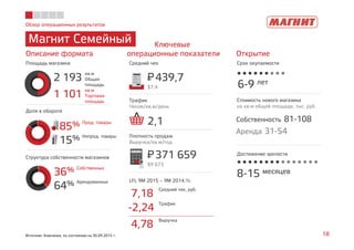 Обзор операционных результатов
Магнит Семейный
18Источник: Компания, по состоянию на 30.09.2015 г.
2 193
кв.м
Общая
площадь
1 101
кв.м
Торговая
площадь
85% Прод. товары
15% Непрод. товары
36% Собственных
64% Арендованных
Описание формата
Ключевые
операционные показатели Открытие
Площадь магазина Средний чек Срок окупаемости
Структура собственности магазинов
Доля в обороте
Трафик
Чеков/кв.м/день
Плотность продаж
Выручка/кв.м/год
LFL 9М 2015 – 9М 2014,%
439,7P=
$7,4
371 659P=
$9 673
2,1
6-9 лет
Стоимость нового магазина
на кв.м общей площади, тыс. руб.
Собственность 81-108
Аренда 31-54
8-15 месяцев
7,18
Средний чек, руб.
-2,24
Трафик
4,78
Выручка
Достижение зрелости
 