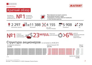 Краткий обзор
Краткий обзор
По состоянию на 30.09.2015 г.
Источник: ⃰ по состоянию на 31.12.2014, Компания, Thomson Reuters 2
2 297Населенных пунктов
11 388Магазинов
4 155Тыс. кв.м.
Торговая площадь
29РЦ
5 908Грузовиков
№1
в Европе
по рыночной
капитализации $23млрд.Рыночная
капитализация
>6%доля на
продовольственном
розничном
рынке России ⃰
Структура акционеров по состоянию на 30.06.2015
55,8%
В свободном обращении
36,5%
Сергей Галицкий, CEO
3,2%
Другие
4,5%
Lavreno Ltd. (Кипр)
0,1%
№1Российская
продуктовая
розничная сеть
по выручке
и количеству
магазинов
Мультиформатная модель развития,
включающая магазины у дома,
гипермаркеты, магазины «Магнит Семейный»,
а также магазины дрогери
 