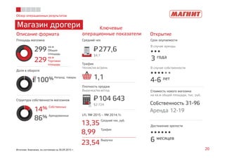 Обзор операционных результатов
Магазин дрогери
20Источник: Компания, по состоянию на 30.09.2015 г.
299
кв.м
Общая
площадь
229
кв.м
Торговая
площадь
100% Непрод. товары
14% Собственных
86% Арендованных
Описание формата
Ключевые
операционные показатели Открытие
Площадь магазина Средний чек Срок окупаемости
Структура собственности магазинов
Доля в обороте
Трафик
Чеков/кв.м/день
Плотность продаж
Выручка/кв.м/год
LFL 9М 2015 – 9М 2014,%
277,6P=
$4,7
104 643P=
$2 724
13,35
Средний чек, руб.
8,99
Трафик
23,54
Выручка
1,1
3 года
В случае аренды
В случае собственности
Стоимость нового магазина
на кв.м общей площади, тыс. руб.
Достижение зрелости
6 месяцев
Собственность 31-96
Аренда 12-19
4-6 лет
 