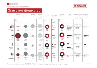 Площадь
магазина,
кв.м
Средний чек
Трафик
Чеков/
кв.м/день
Плотность
продаж
Выручка/
кв.м./год
Ассортимент LFL 9М 2015-
9М 2014 %
Структура
собственности
магазинов
Срок
окупаемости,
лет
Стоимость нового
магазина
на кв.м общей
площади, тыс. руб.
Достижение
зрелости,
месяцы
• Общая
• Торговая
• Прод.товары
• Непрод.товары
• Ср. чек
• трафик/
Выручка
• Собственность
• Аренда
14%
86%
36%
64%
78%
22%
26%
74%
Обзор операционных результатов
Описание форматов
21Источник: Компания, по состоянию на 30.09.2015 г.; *Не включает торговую площадь, предназначенную для сдачи в аренду
Гипермаркет
Магазин
дрогери
Магнит
Семейный
455
6 684
299
2 193
324
2908*
229
1 101
Собственность
42 - 108
Аренда
10 - 19
2,7
1,2
1,1
2,1
P.241,8
$4,1
P.608,7
$10,3
P.277,6
$4,7
P.439,7
$7,4
P.238 077
$6 196
P.275 073
$7 159
P.104 643
$2 724
P.371 659
$9 673
80%
20%
100%
85%
15%
89%
11%
Магазин у
дома
6
8-15
6
8-15
3 (аренда)
6-9
3 (аренда)
6-9
4-6 (собств.)
4-6 (собств.)
10,06
8,04
13,35
7,18
-0,74
-2,46
8,99
-2,24
9,24
5,38
23,54
4,78
Собственность
65 - 111
Аренда
31 - 35
Собственность
31 - 96
Аренда
12 - 19
Собственность
81 - 108
Аренда
31 - 54
 