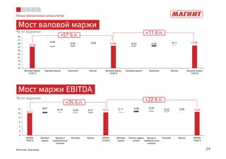 27,26
27,83 27,94-0,03 -0,42 -0,110,26
0,34 0,64
15
17
19
21
23
25
27
29
31
33
Валовая маржа
1П2013
Торговая маржа Транспорт Убытки Валовая маржа
1П2014
Торговая маржа Транспорт Убытки Валовая маржа
1П2015
Обзор финансовых результатов
Мост валовой маржи
24Источник: Компания
Мост маржи EBITDA
% от выручки
% от выручки
+57 б.п. +11 б.п.
+35 б.п.
+22 б.п.
10,12
10,47 10,69-0,19 -0,24
-0,29
-0,220,57
0,21 0,11 0,59 0,03
0
2
4
6
8
10
12
EBITDA
1П2013
Валовая
маржа
Аренда и
коммунальные
платежи
Реклама Прочее EBITDA
1П2014
Валовая
маржа
Оплата труда и
налоги
Аренда и
коммунальные
платежи
Реклама Прочее EBITDA
1П2015
 
