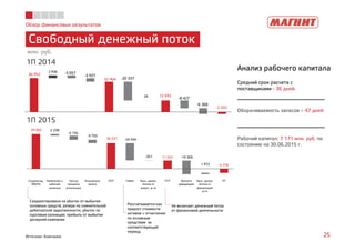36 952
32 904
12 593
-2 202
-3 057
-3 927
-20 337
-8 427
-6 368
2 936
26
Обзор финансовых результатов
Свободный денежный поток
25Источник: Компания
Анализ рабочего капитала
Средний срок расчета с
поставщиками - 36 дней.
Оборачиваемость запасов – 47 дней
Рабочий капитал: 7 171 млн. руб. по
состоянию на 30.06.2015 г.
млн. руб.
1П 2014
1П 2015
Скорректирована на убыток от выбытия
основных средств, резерв по сомнительной
дебиторской задолженности, убыток по
курсовым разницам, прибыль от выбытия
дочерней компании
Рассчитывается как
прирост стоимости
активов + отчисления
по основным
средствам за
соответствующий
период
Не включает денежный поток
от финансовой деятельности
49 065
36 337
11 552
-5 776
-2 238
-5 735
-4 755
-24 434
-351 -19 300
1 972
Скорректир.
EBIDTA
Изменения в
рабочем
капитале
Чистые
проценты
уплаченные
Уплаченные
налоги
OCF Capex Проч. денеж.
потоки от
инвест. д-ти
FCF Выплата
дивидендов
Проч. денеж.
потоки от
финансовой
д-ти
CF
 