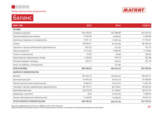 Обзор финансовых результатов
Баланс
Источник: аудированная отчетность по МСФО за 2013, 2014, Компания
Незначительные отклонения в расчете итогов, промежуточных итогов и/ или процентного изменения обусловлены округлением 26
МЛН. РУБ.МЛН. РУБ.МЛН. РУБ.МЛН. РУБ. 2013201320132013 2014201420142014 1П1П1П1П2012012012015555
АКТИВЫАКТИВЫАКТИВЫАКТИВЫ
Основные средства 195 158,25 232 968,80 247 425,33
Прочие внеоборотные активы 5 762,40 6 043,82 6 344,84
Денежные средства и их эквиваленты 5 931,13 17 691,54 11 915,01
Запасы 56 095,41 81 475,66 86 930,23
Торговая и прочая дебиторская задолженность 631,53 813,26 731,37
Авансы выданные 3 171,05 4 849,30 3 175,85
Налоги к возмещению 27,99 69,38 162,03
Краткосрочные финансовые активы 1 150,64 475,18 387,48
Расходы будущих периодов 252,15 242,53 257,18
Налог на прибыль к возмещению – 131,86 –
ИТОГО АКТИВЫИТОГО АКТИВЫИТОГО АКТИВЫИТОГО АКТИВЫ 268268268268 180180180180,,,,55555555 344344344344 761761761761,,,,33333333 357357357357 329,32329,32329,32329,32
КАПИТАЛ И ОБЯЗАТЕЛЬСТВАКАПИТАЛ И ОБЯЗАТЕЛЬСТВАКАПИТАЛ И ОБЯЗАТЕЛЬСТВАКАПИТАЛ И ОБЯЗАТЕЛЬСТВА
Капитал 126 162,14 143 651,62 156 255,11
Долгосрочный долг 37 441,50 44 410,14 39 428,44
Прочие долгосрочные обязательства 8 462,32 10 617,70 11 641,24
Торговая и прочая кредиторская задолженность 48 170,71 66 794,61 64 503,32
Краткосрочный долг 36 319,76 51 256,67 58 477,16
Дивиденды к выплате 0,03 14 372,03 7 600,33
Прочие краткосрочные обязательства 11 624,09 13 658,56 19 423,72
ИТОГОИТОГОИТОГОИТОГО КАПИТАЛ И ОБЯЗАТЕЛЬСТВАКАПИТАЛ И ОБЯЗАТЕЛЬСТВАКАПИТАЛ И ОБЯЗАТЕЛЬСТВАКАПИТАЛ И ОБЯЗАТЕЛЬСТВА 268268268268 180180180180,,,,55555555 344344344344 761761761761,,,,33333333 357357357357 329,32329,32329,32329,32
 