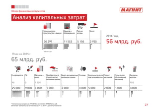 Обзор финансовых результатов
Анализ капитальных затрат
27
¹ Капитальные затраты за 1П 2015 г. составляют 24 434 млн. руб.
Источник: Компания, по состоянию на 31.12.2014 г.; расчеты Компании
Незавершенное
строительство и здания
Машины и
оборудование
Прочие
активы
Земля
36 297 11 553 5 156 2 930
2014¹ год
56 млрд. руб.
План на 2015 г.
65 млрд. руб.
500 млн. руб.
Гипермаркеты РЦ Магазины у
дома
Приобретение и
строительство
магазинов у дома
Выкуп арендованных
магазинов у дома
Теплицы Земельные участки
под гипермаркеты
Ремонт
магазинов
Техническое
обслуживание
магазинов
Магазины
дрогери
90 5 1 350 950
25 000 9 000 8 000 5 000 2 000 4 000 5 000 2 000 1 000 4 000
 