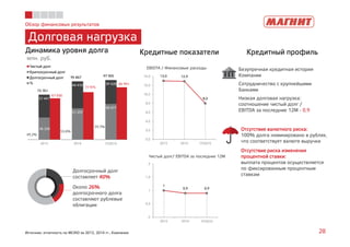 73 761
95 667 97 905
67 830
77 975
85 991
36 320
51 257
58 477
37 441
44 410 39 428
2013 2014 1П2015
Чистый долг
Краткосрочный долг
Долгосрочный долг
%
Обзор финансовых результатов
Долговая нагрузка
28Источник: отчетность по МСФО за 2013, 2014 гг., Компания
Динамика уровня долга
млн. руб.
Кредитные показатели Кредитный профиль
EBIDTA / Финансовые расходы
Чистый долг/ EBITDA за последние 12М
Безупречная кредитная история
Компании
Сотрудничество с крупнейшими
банками
Низкая долговая нагрузка:
соотношение чистый долг /
EBITDA за последние 12М - 0,9
Отсутствие валютного риска:Отсутствие валютного риска:Отсутствие валютного риска:Отсутствие валютного риска:
100% долга номинировано в рублях,
что соответствует валюте выручки
Отсутствие риска измененияОтсутствие риска измененияОтсутствие риска измененияОтсутствие риска изменения
процентнойпроцентнойпроцентнойпроцентной ставкиставкиставкиставки::::
выплата процентов осуществляется
по фиксированным процентным
ставкам
49,2%
53,6%
59,7%
Долгосрочный долг
составляет 44440000%%%%
Около 26262626%%%%
долгосрочного долга
составляют рублевые
облигации
13,0 12,9
8,0
0,0
2,0
4,0
6,0
8,0
10,0
12,0
14,0
2013 2014 1П2015
1
0,9 0,9
0
0,5
1
1,5
2
2013 2014 1П2015
 
