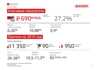 Краткий обзор
Ключевые показатели
3
Источник: Компания, по состоянию на 30.09.2015,
расчеты Компании
* по состоянию на 30.06.2015
Новые магазины
690млрд. 27,2%
Выручка
за 9М 2015 г.
6,26%
Маржа
чистой прибыли
10,88%
Маржа
EBITDA
0,9*
Чистый долг/
LTM EBITDA
1 350
Магазинов
у дома
90
Гипер-
маркетов
950
Магазинов
дрогери
26-28%
Рост
выручки, руб.
10,5-11,3%
Маржа
EBITDA
65 млрд. руб.
Капитальные
затраты
P=
Рост выручки
год к году
Прогноз на 2015 год
 