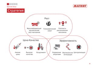 Краткий обзор
Стратегия
4
Рост
Цена-Качество Эффективность
Мультиформатный
органический
рост магазинов
Географический
охват
Плотность
расположения
магазинов
Низкие
цены
Высокое
качество
Ассортимент Управление
затратами
Вертикальная
интеграция
Централизация
 