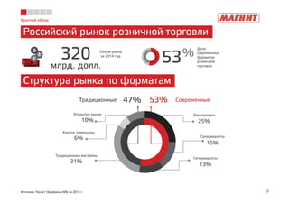 53
Краткий обзор
Российский рынок розничной торговли
5
Структура рынка по форматам
Объем рынка
за 2014 год %
Доля
современных
форматов
розничной
торговли
Традиционные Современные
Источник: Расчет Сбербанка КИБ за 2014 г.
320
млрд. долл.
53%47%
Дискаунтеры
25%
Супермаркеты
15%
Гипермаркеты
13%
Традиционные магазины
31%
Киоски, павильоны
6%
Открытые рынки
10%
 