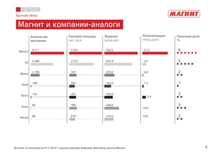 Краткий обзор
Магнит и компании-аналоги
6Источник: по состоянию на 31.12.2014 г.; данные компаний, Инфолайн, Bloomberg, расчеты Магнита
Количество
магазинов
Торговая площадь
тыс. кв.м
Выручка
млрд.руб.
Капитализация
млрд.долл.
Рыночная доля
%
9 711
5 483
2 195
108
132
85
80
Магнит
X5
Дикси
Окей
Лента
Ашан
Метро
3 591
2 572
747
552
701
789
619
763,5
633,9
229,0
152,0
194,0
338,0
210,0
21,5
3,3
0,8
1,2
2,9
6
5
2
1
2
3
2
n/a
n/a
 