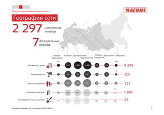 1 807Магазины дрогери
9 246Магазины у дома
208Гипермаркеты
127Магнит Семейный
29Распределительные центры 1 6 9 7 2 2 2
75 388 440 511 183 156
54
5 34 24 42 8 9 5
7 59 35 61 13 27
6
347
1 602 2 467 2 806 895 829
300
Обзор операционных результатов
География сети
7Источник: Компания, по состоянию на 30.09.2015 г.
2 297 населенных
пунктов
7федеральных
округов
Северо-
Кавказский
Южный
Приволжский
Северо-
Западный
Уральский СибирскийЦентральный
 